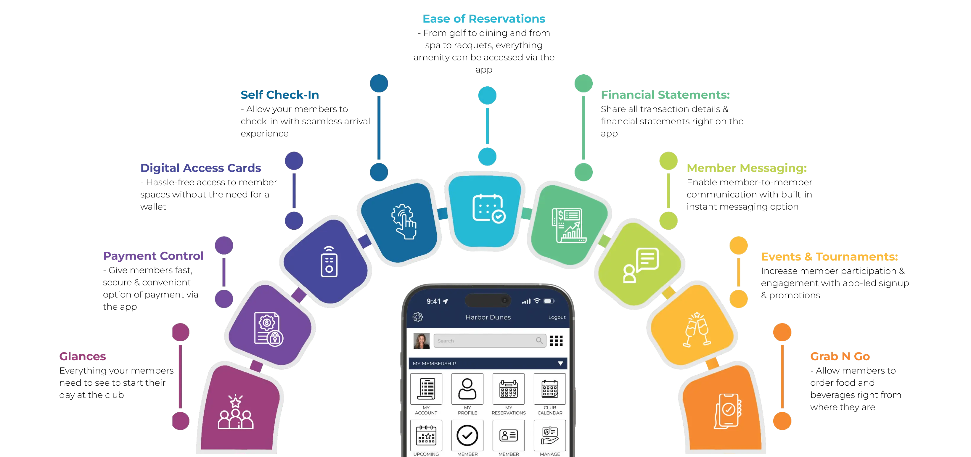 Infographic of Northstar Technologies club management app with self-check-in, digital access cards, reservations, payments, messaging, and food ordering features