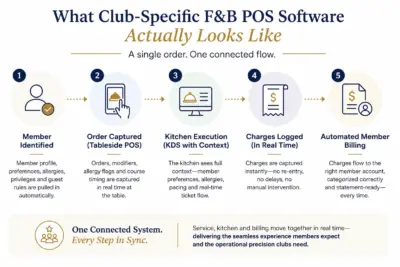 What Club-Specific F&B POS Software Actually Looks Like