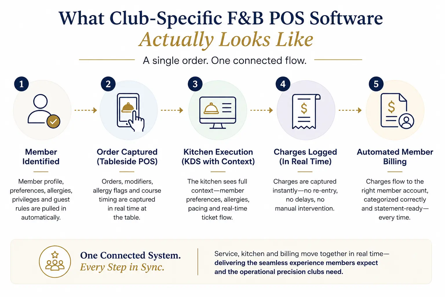 What Club-Specific F&B POS Software Actually Looks Like