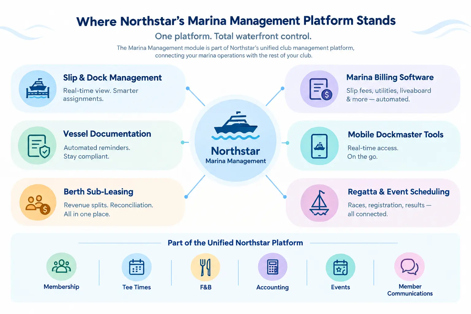 Where Northstar's Marina Management Platform Stands