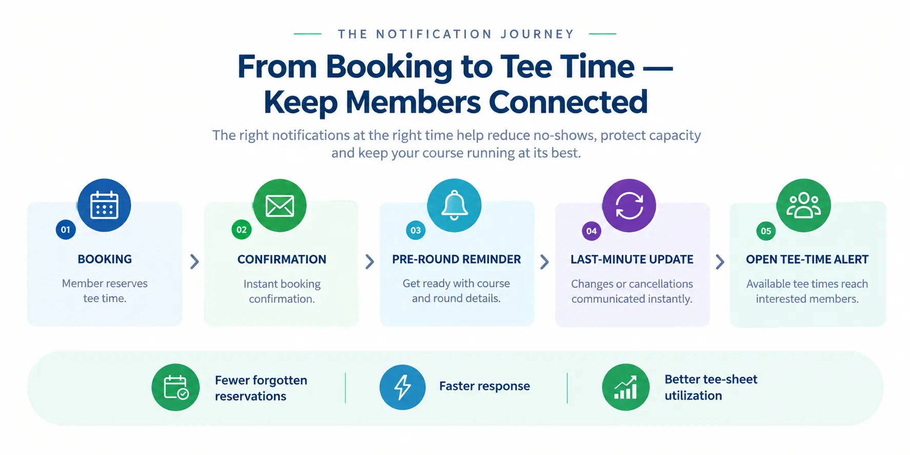 From Booking Tee time - Keeping members connected