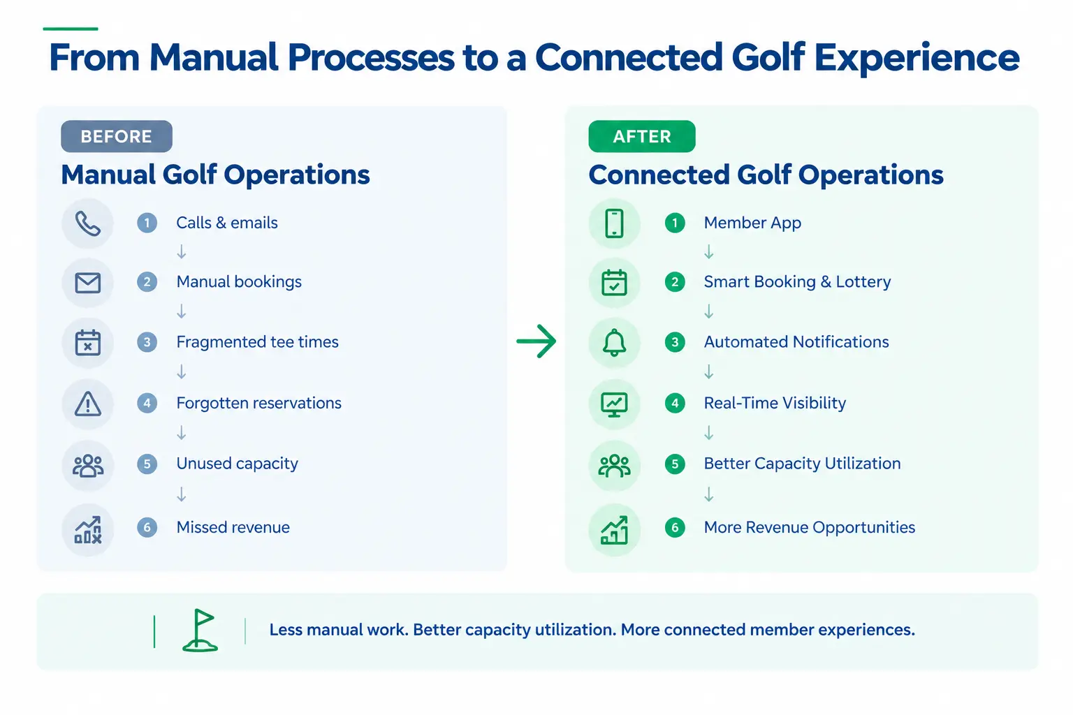 From manual process to connected golf experience