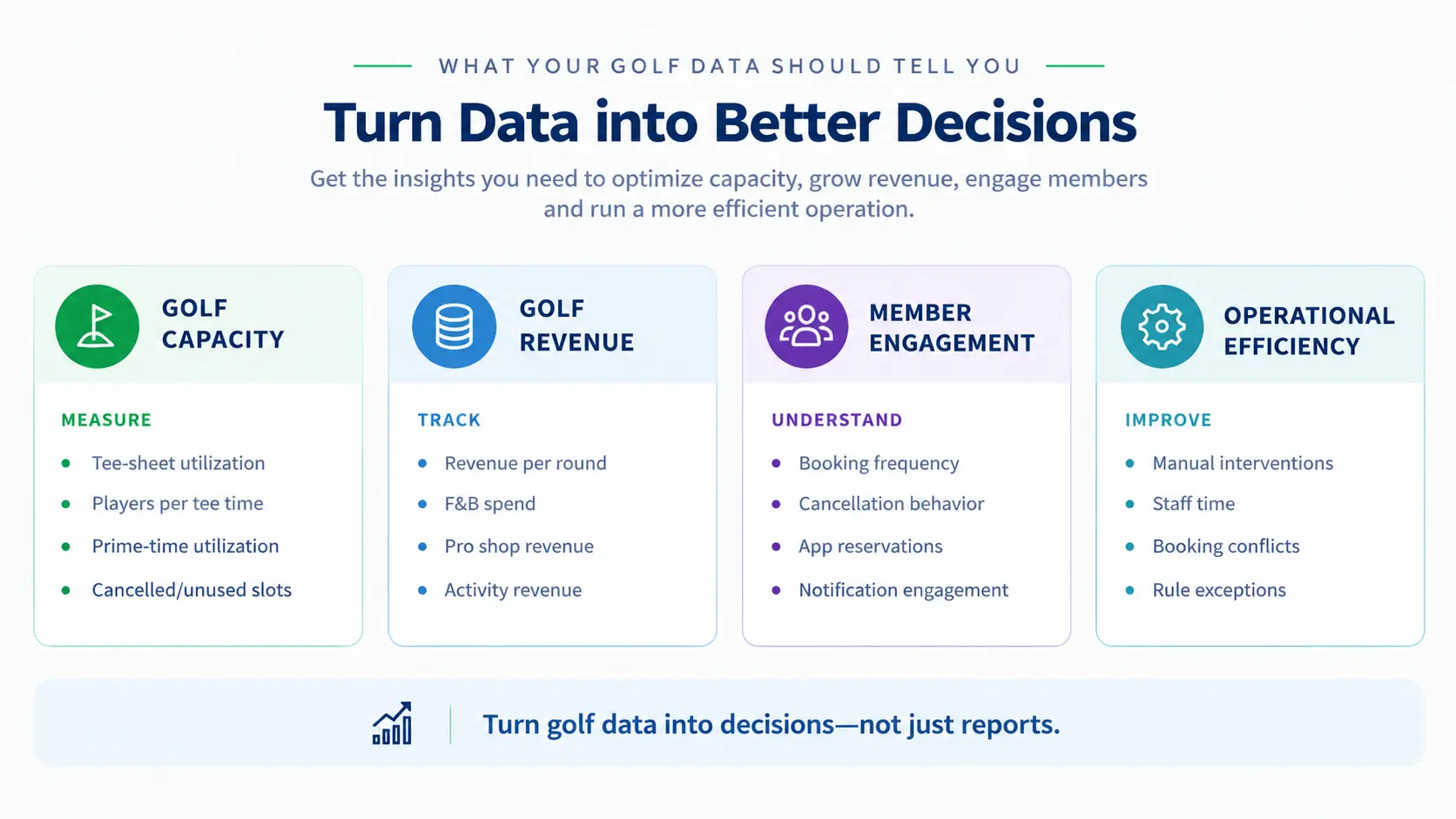 Turn Golf Data into better decisions